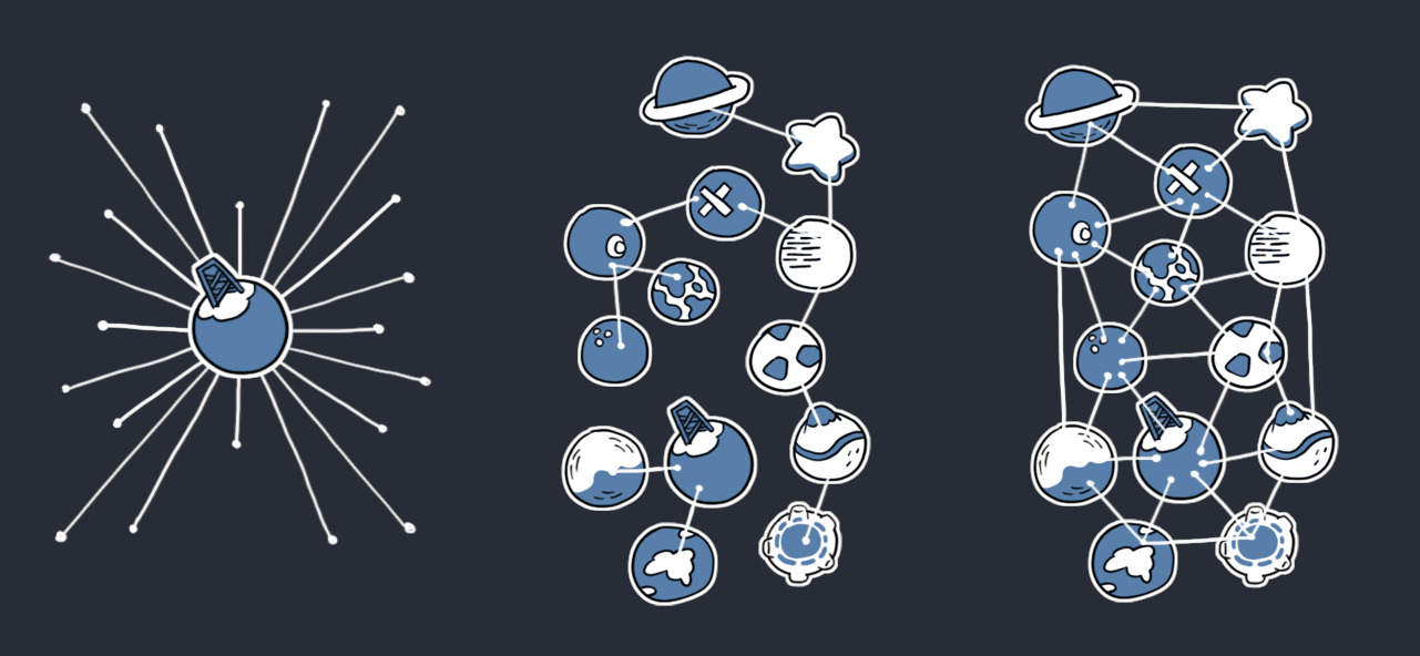 Charts for Centralized, Federated, Distributed